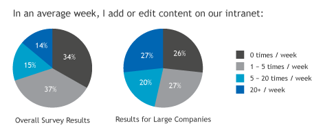 Number of times a week employees add content on intranet
