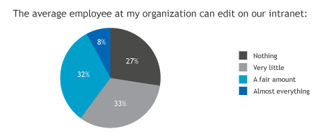 Average Employee Can Edit Intranet Chart based on our "How 2.0 is Your Intranet?" Survey
