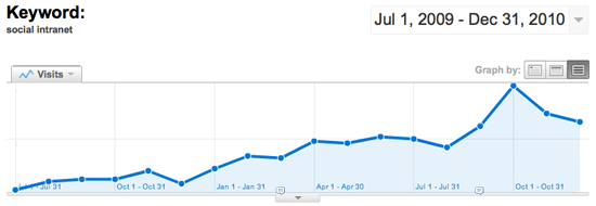 Google Analytics for thoughtfarmer.com on term social intranet