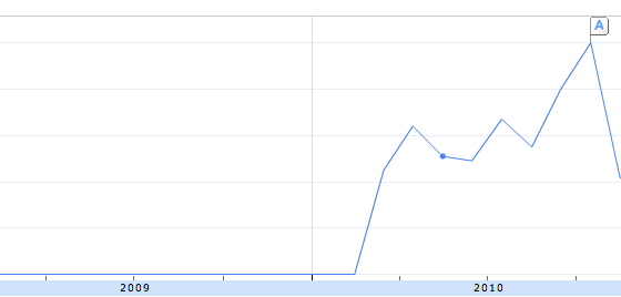 Google Insights Trend: Social Intranet