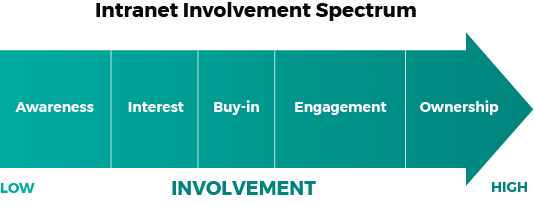 Intranet Involvement Spectrum