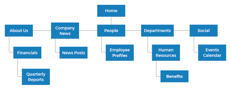 intranet sitemap