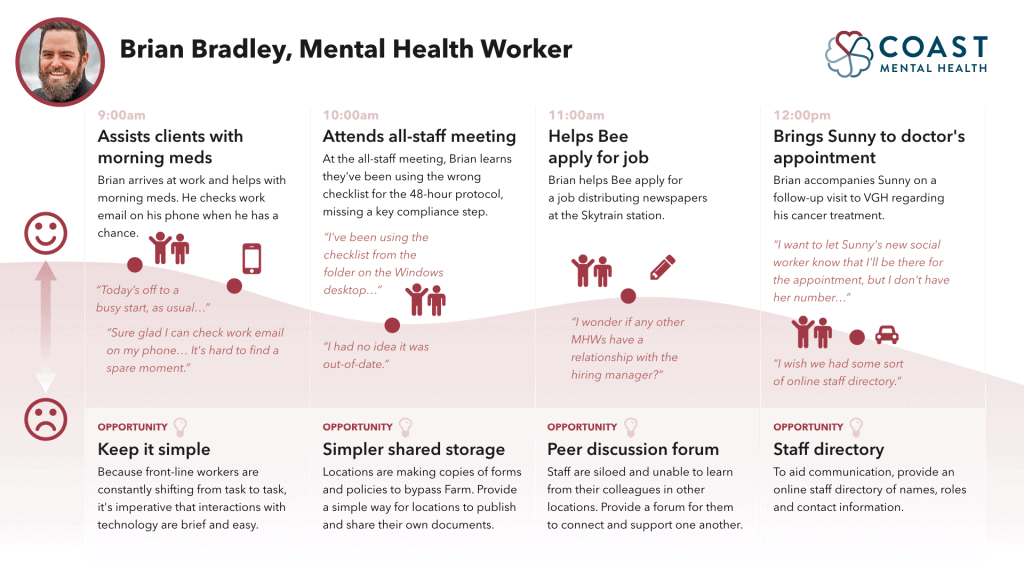 Coast mental health intranet