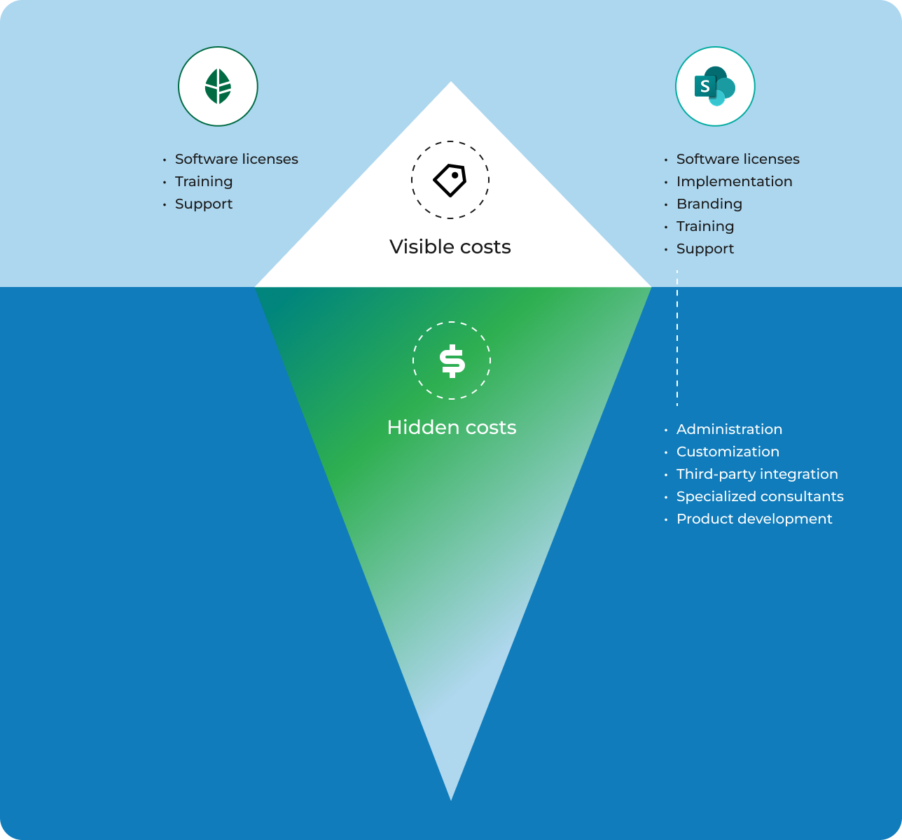 SharePoint Hidden Costs